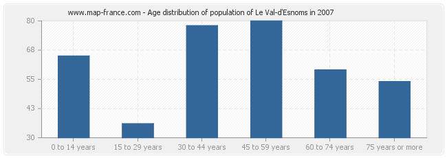 Age distribution of population of Le Val-d'Esnoms in 2007
